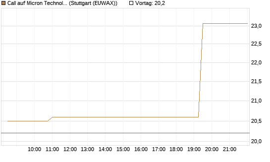 Call auf Micron Technology [Morgan Stanley & Co. Int. plc] Chart
