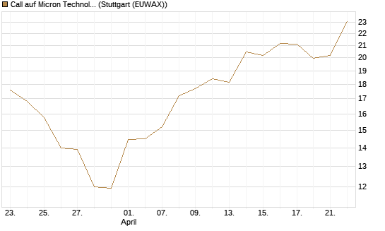 Call auf Micron Technology [Morgan Stanley & Co. Int. plc] Chart