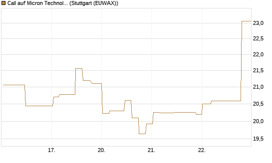 Call auf Micron Technology [Morgan Stanley & Co. Int. plc] Chart