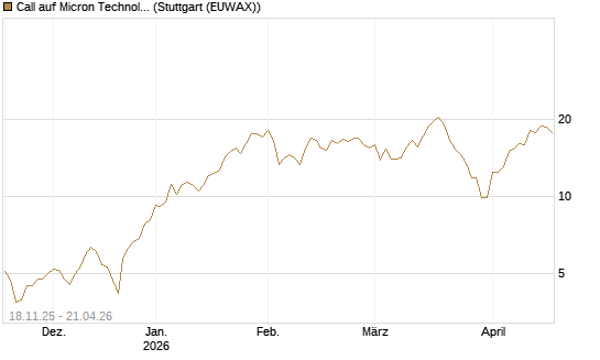 Call auf Micron Technology [Morgan Stanley & Co. Int. plc] Chart