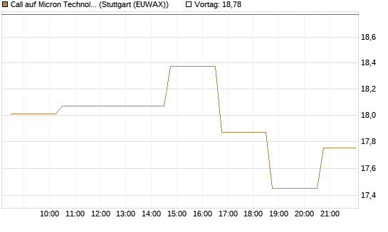 Call auf Micron Technology [Morgan Stanley & Co. Int. plc] Chart