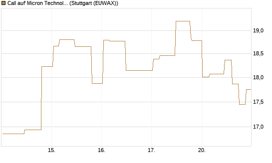 Call auf Micron Technology [Morgan Stanley & Co. Int. plc] Chart