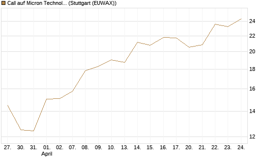Call auf Micron Technology [Morgan Stanley & Co. Int. plc] Chart