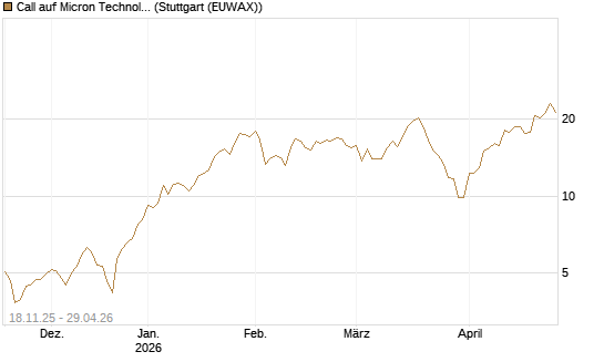 Call auf Micron Technology [Morgan Stanley & Co. Int. plc] Chart