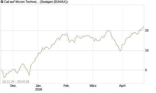 Call auf Micron Technology [Morgan Stanley & Co. Int. plc] Chart