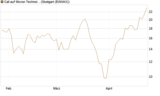 Call auf Micron Technology [Morgan Stanley & Co. Int. plc] Chart