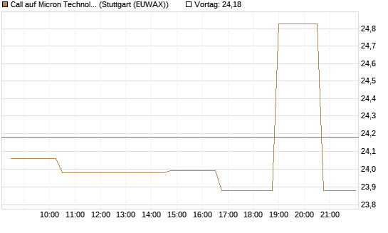 Call auf Micron Technology [Morgan Stanley & Co. Int. plc] Chart