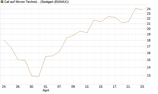Call auf Micron Technology [Morgan Stanley & Co. Int. plc] Chart