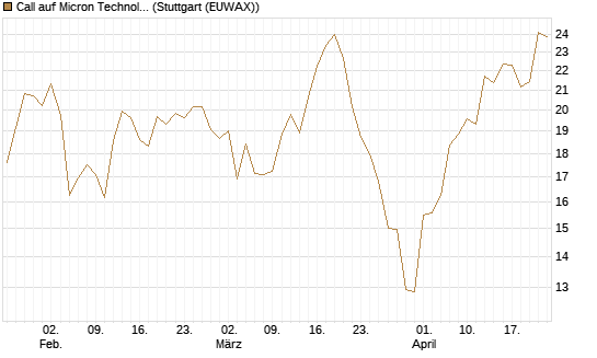 Call auf Micron Technology [Morgan Stanley & Co. Int. plc] Chart