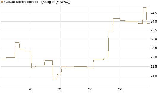 Call auf Micron Technology [Morgan Stanley & Co. Int. plc] Chart