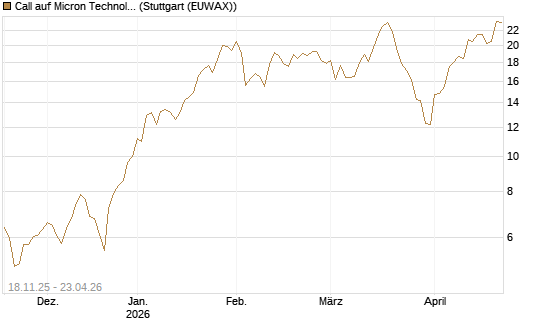 Call auf Micron Technology [Morgan Stanley & Co. Int. plc] Chart