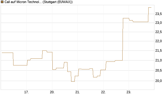Call auf Micron Technology [Morgan Stanley & Co. Int. plc] Chart