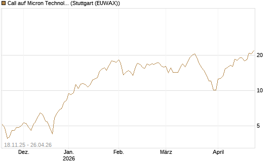 Call auf Micron Technology [Morgan Stanley & Co. Int. plc] Chart