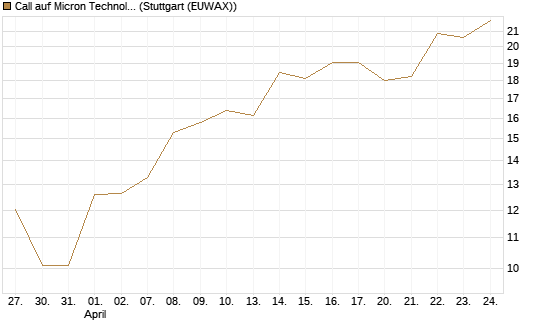 Call auf Micron Technology [Morgan Stanley & Co. Int. plc] Chart