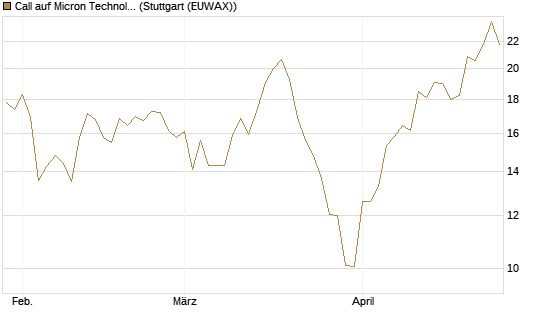 Call auf Micron Technology [Morgan Stanley & Co. Int. plc] Chart