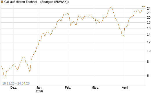 Call auf Micron Technology [Morgan Stanley & Co. Int. plc] Chart