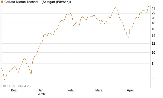 Call auf Micron Technology [Morgan Stanley & Co. Int. plc] Chart
