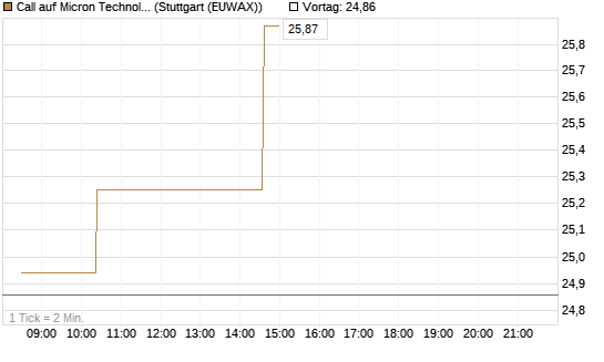 Call auf Micron Technology [Morgan Stanley & Co. Int. plc] Chart