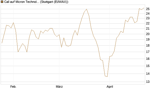 Call auf Micron Technology [Morgan Stanley & Co. Int. plc] Chart