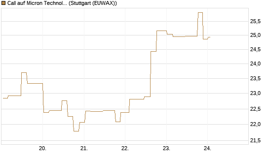 Call auf Micron Technology [Morgan Stanley & Co. Int. plc] Chart
