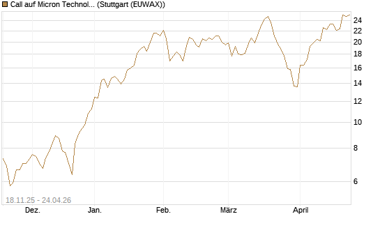 Call auf Micron Technology [Morgan Stanley & Co. Int. plc] Chart
