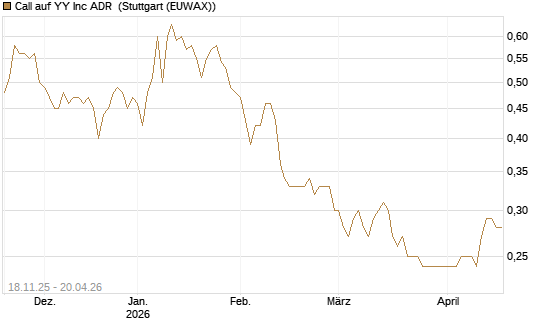 Call auf YY Inc ADR [Morgan Stanley & Co. Int. plc] Chart