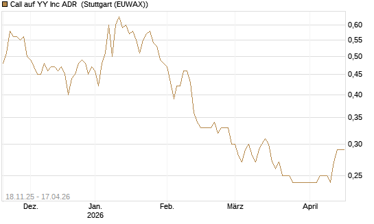 Call auf YY Inc ADR [Morgan Stanley & Co. Int. plc] Chart