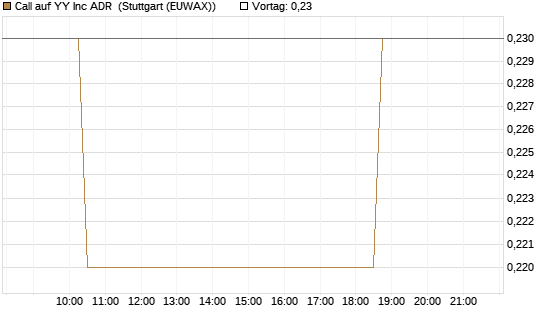 Call auf YY Inc ADR [Morgan Stanley & Co. Int. plc] Chart