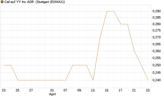 Call auf YY Inc ADR [Morgan Stanley & Co. Int. plc] Chart