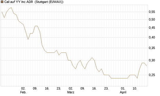 Call auf YY Inc ADR [Morgan Stanley & Co. Int. plc] Chart