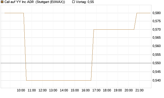 Call auf YY Inc ADR [Morgan Stanley & Co. Int. plc] Chart