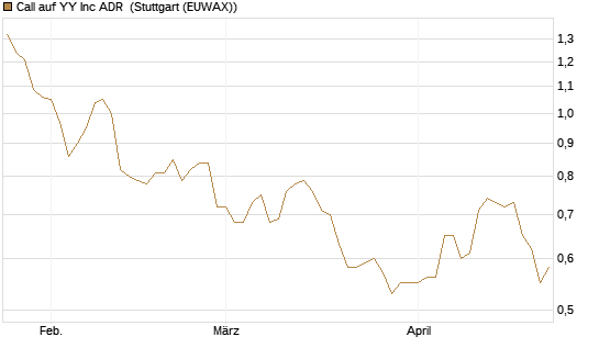 Call auf YY Inc ADR [Morgan Stanley & Co. Int. plc] Chart