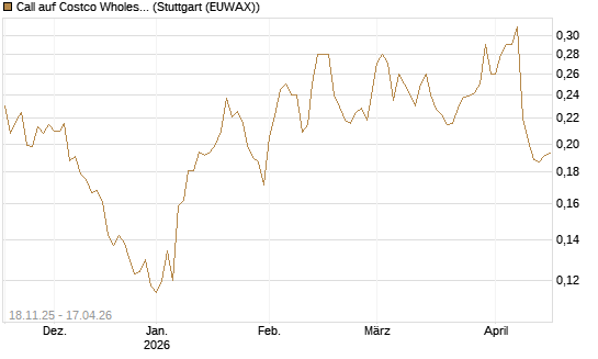 Call auf Costco Wholesale [Morgan Stanley & Co. Int. plc] Chart