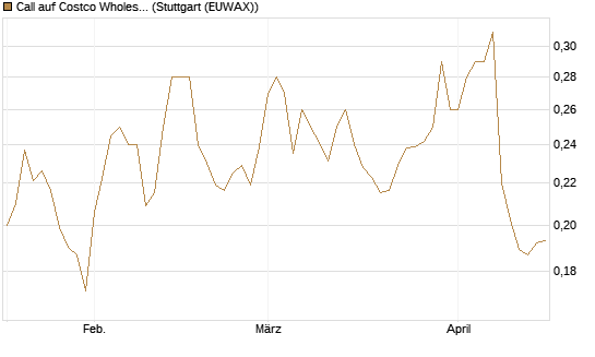 Call auf Costco Wholesale [Morgan Stanley & Co. Int. plc] Chart