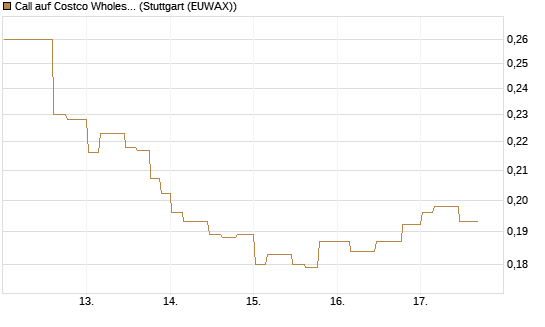 Call auf Costco Wholesale [Morgan Stanley & Co. Int. plc] Chart
