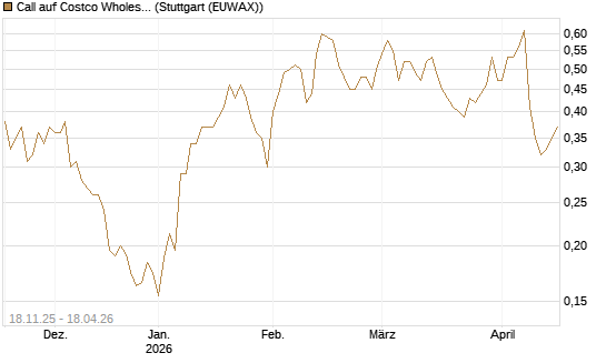Call auf Costco Wholesale [Morgan Stanley & Co. Int. plc] Chart