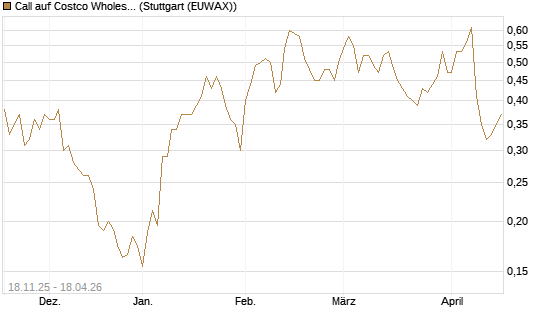 Call auf Costco Wholesale [Morgan Stanley & Co. Int. plc] Chart