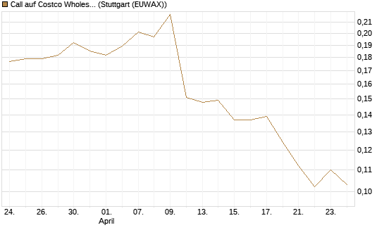 Call auf Costco Wholesale [Morgan Stanley & Co. Int. plc] Chart
