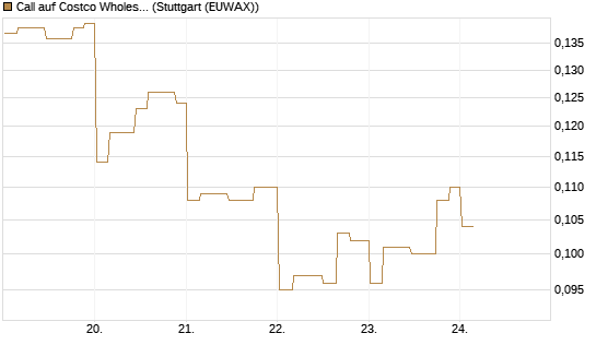 Call auf Costco Wholesale [Morgan Stanley & Co. Int. plc] Chart