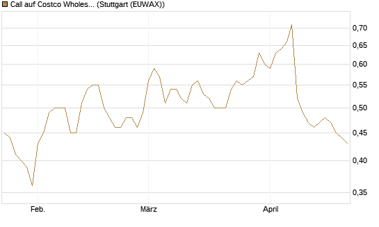 Call auf Costco Wholesale [Morgan Stanley & Co. Int. plc] Chart