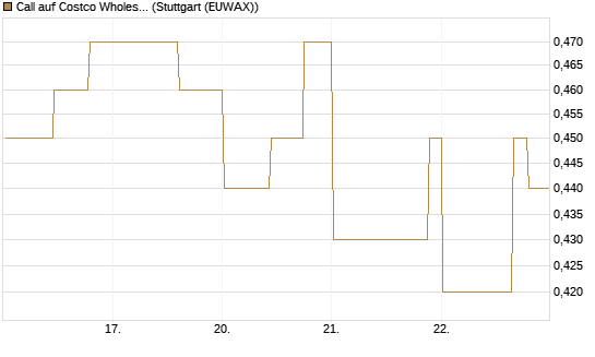 Call auf Costco Wholesale [Morgan Stanley & Co. Int. plc] Chart