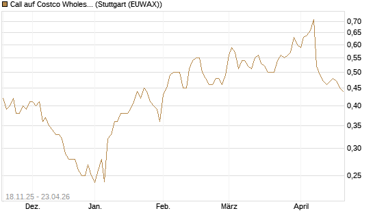 Call auf Costco Wholesale [Morgan Stanley & Co. Int. plc] Chart