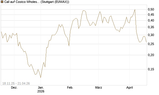 Call auf Costco Wholesale [Morgan Stanley & Co. Int. plc] Chart