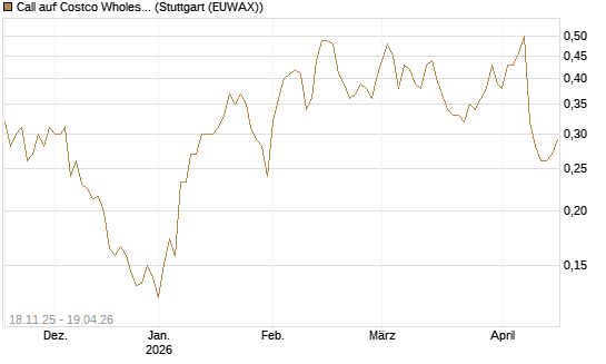 Call auf Costco Wholesale [Morgan Stanley & Co. Int. plc] Chart