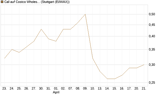 Call auf Costco Wholesale [Morgan Stanley & Co. Int. plc] Chart
