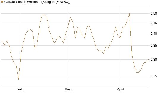 Call auf Costco Wholesale [Morgan Stanley & Co. Int. plc] Chart