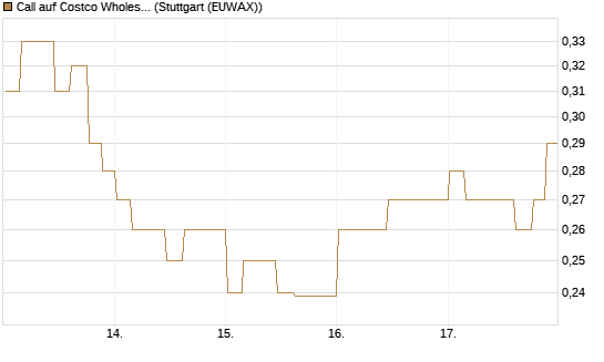 Call auf Costco Wholesale [Morgan Stanley & Co. Int. plc] Chart