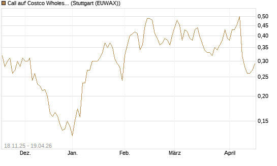 Call auf Costco Wholesale [Morgan Stanley & Co. Int. plc] Chart