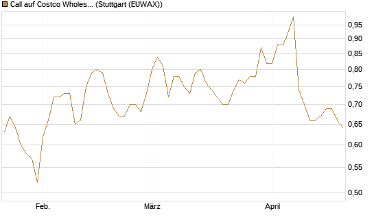 Call auf Costco Wholesale [Morgan Stanley & Co. Int. plc] Chart