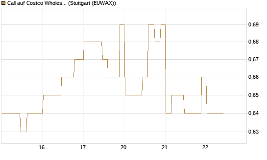 Call auf Costco Wholesale [Morgan Stanley & Co. Int. plc] Chart